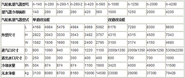 表面式凝汽器規(guī)格型號技術(shù)參數(shù)